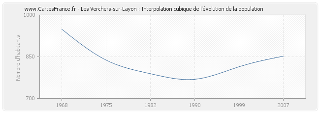 Les Verchers-sur-Layon : Interpolation cubique de l'évolution de la population